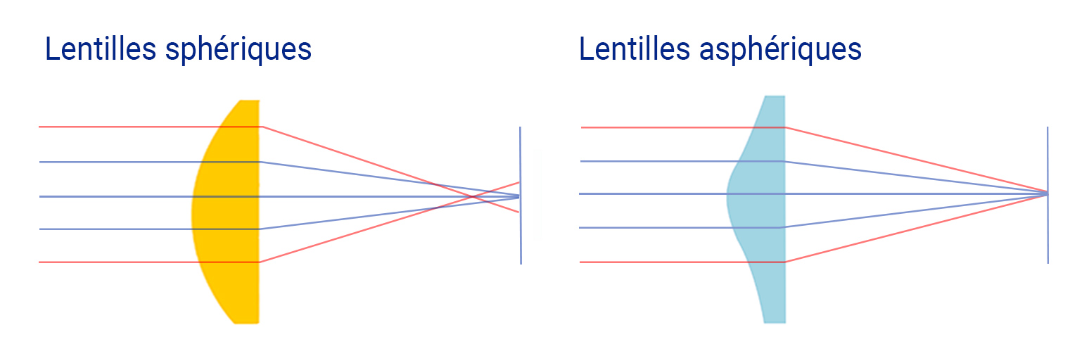 Spheric vs. aspheric lenses