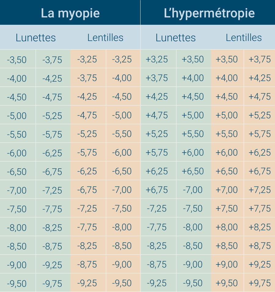 Convertir la sphère en dioptrie