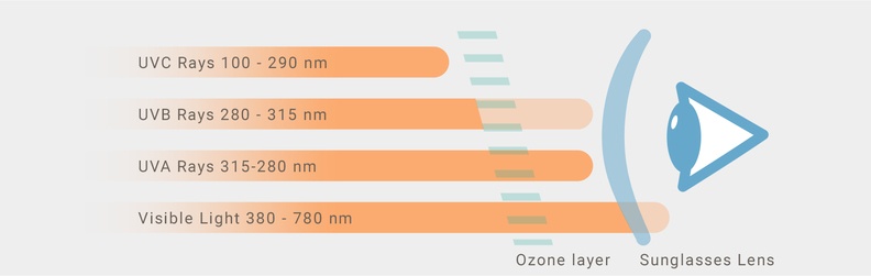 UVA, UVB and UVC rays