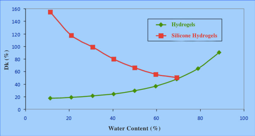 Tableau de l'hydrophilie et de la transmissibilité de l'oxygène (Dk/t)