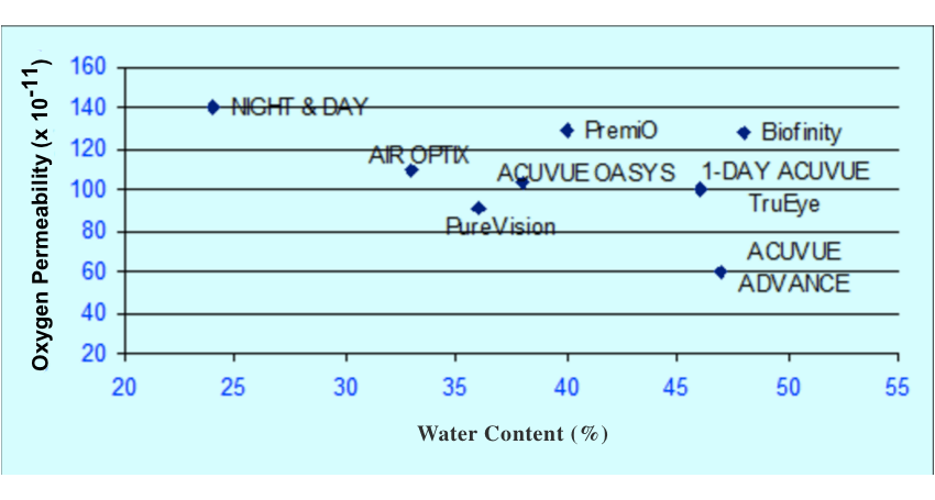 Tableau des marques de lentilles de contact selon leur hydrophilie et leur transmissibilité à l'oxygène (Dk/t)